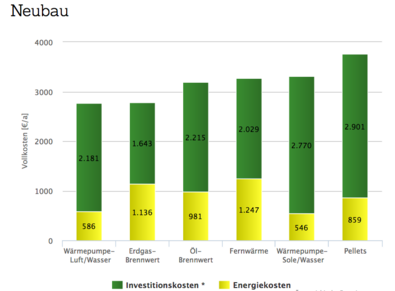 Grafik Heizkostenvergleich Neubau