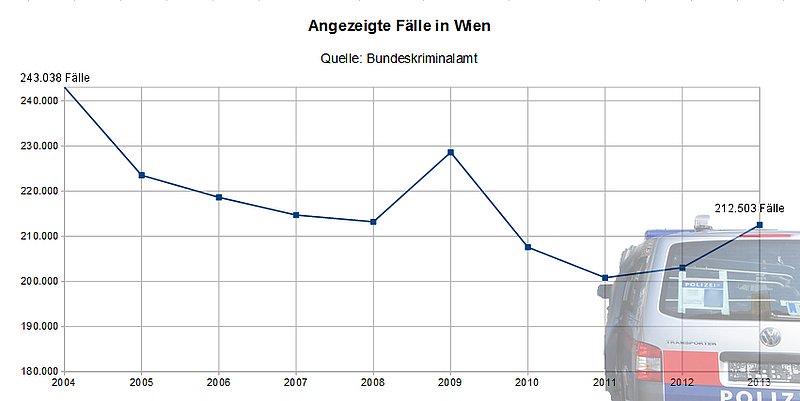 Grafik Bevölkerungswachstum Wien von 2000 mit ca. 1,5 Millionen Einwohnernbis 2035 mit über 2 Millionen. 