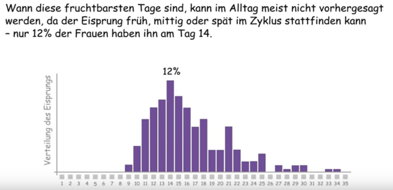 Grafik Zyklustage und durchschn. Tage des Eisprungs