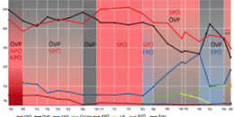 Wahlergebnisse bis 2008