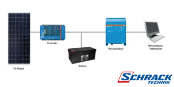 Skizze einer Photovoltaik Inselanlage mit Solarmodul, Kontroller, Batterie, Wechselrichter und Verbraucher.