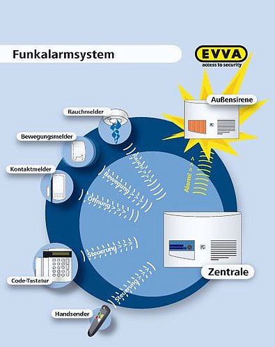 Grafik zur Funktion einer Alarmanlage