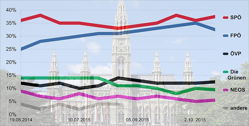 Statistik der Wien Wahl 2015