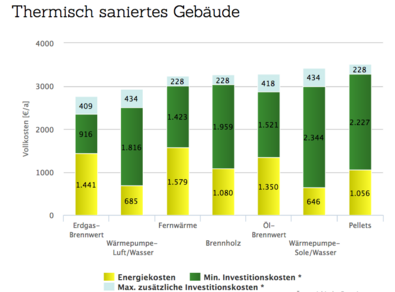 Grafik Heizkostenvergleich saniert Gebäude