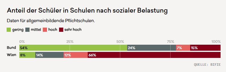 Schüleranteil mit sozialer Belastung