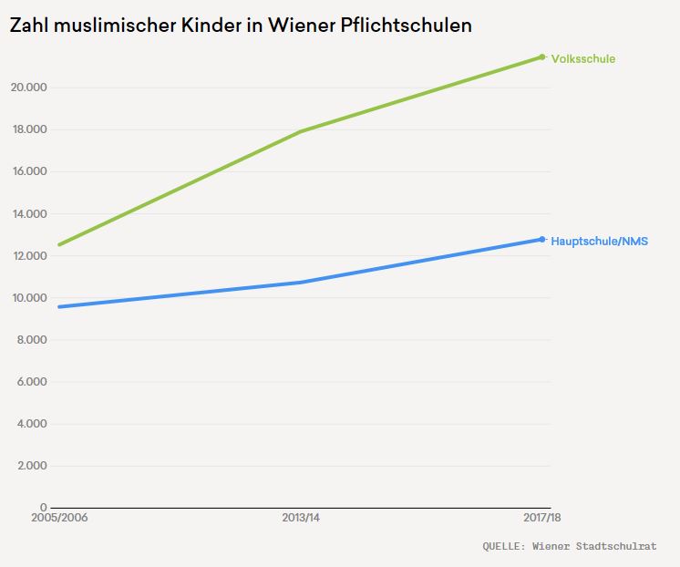 Anteil muslimischer Schüler an Pflichtschulen