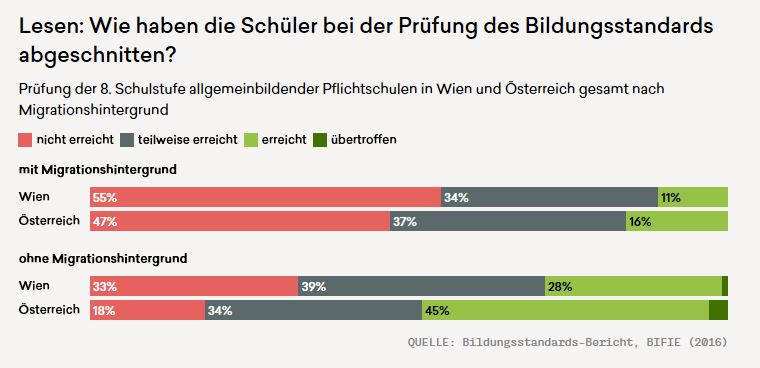 Bildungsstandard der Wiener Schüler