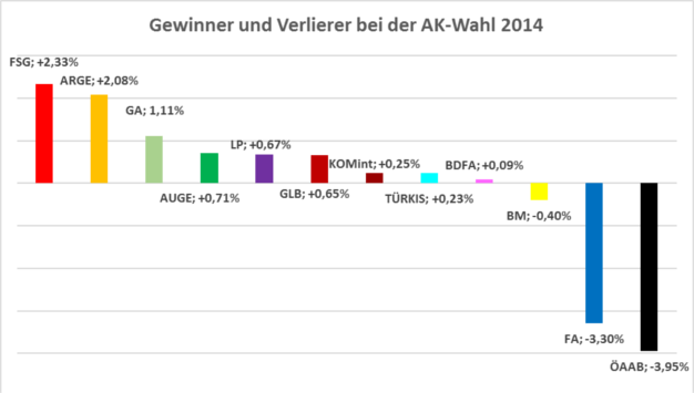 Graphik AK Wahl 2014