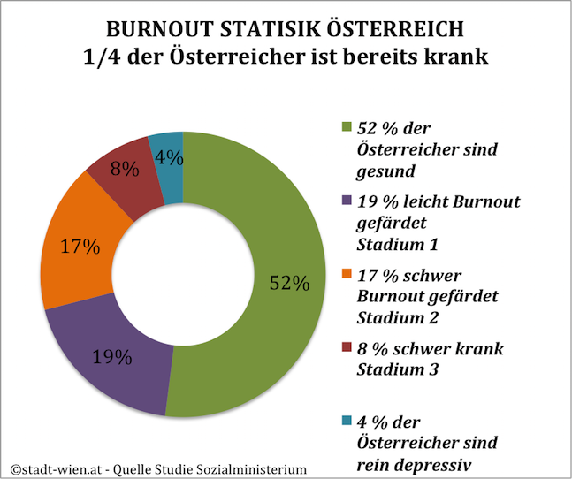 Burnout Statistik Sozialministerium