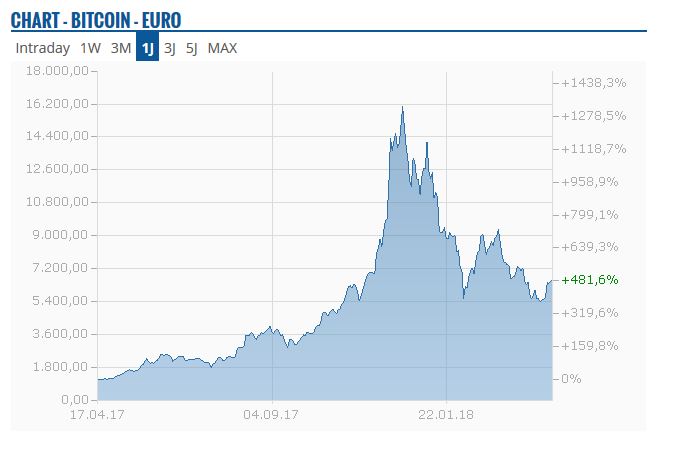 Chart Bitcoin Kurs 2017